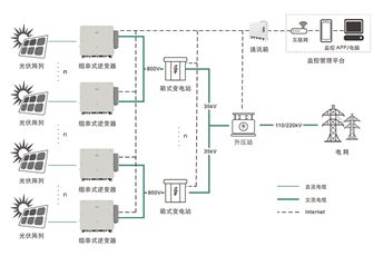 1500V智能光伏解决方案