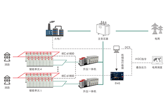 储能联合火电机组调频解决方案